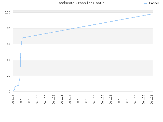 Totalscore Graph for Gabriel