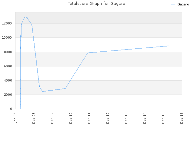 Totalscore Graph for Gagaro