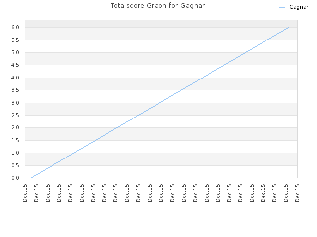 Totalscore Graph for Gagnar