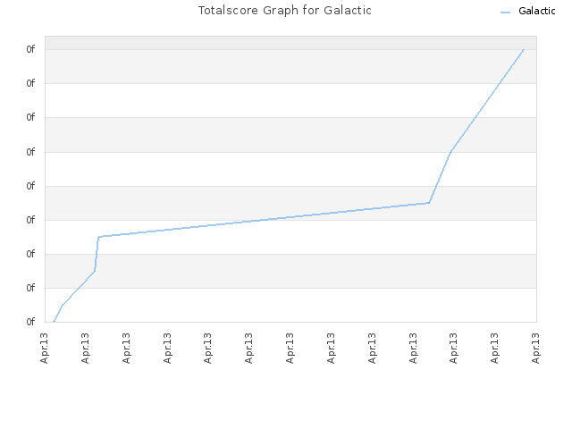 Totalscore Graph for Galactic