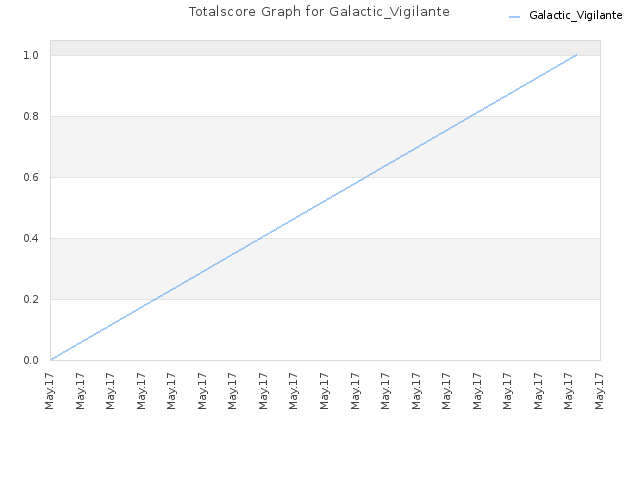 Totalscore Graph for Galactic_Vigilante