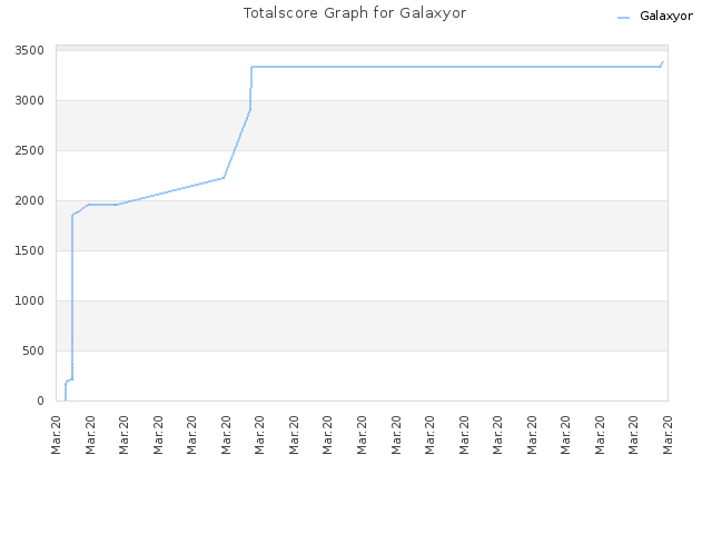 Totalscore Graph for Galaxyor