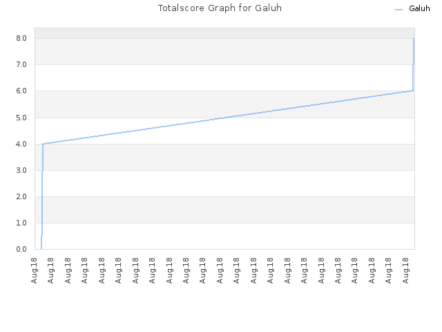 Totalscore Graph for Galuh