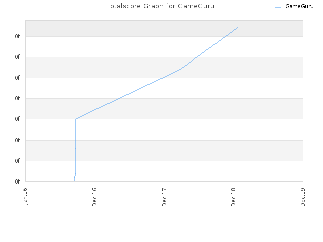 Totalscore Graph for GameGuru