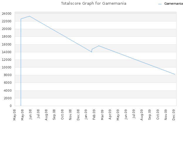 Totalscore Graph for Gamemania