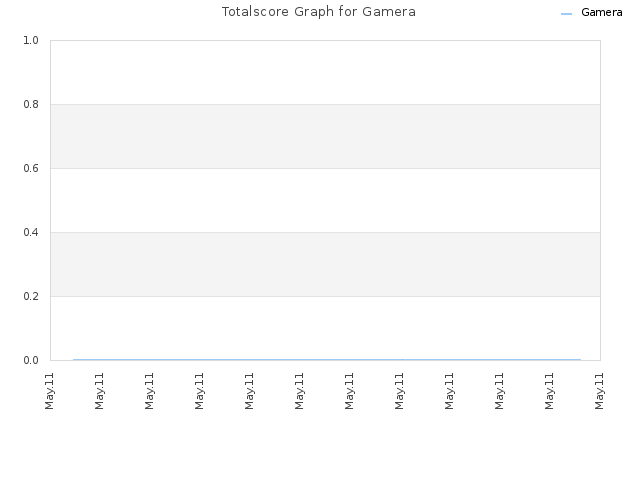Totalscore Graph for Gamera