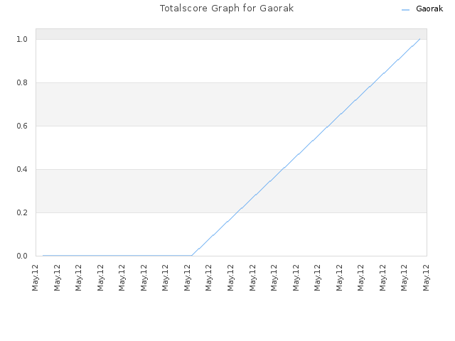 Totalscore Graph for Gaorak
