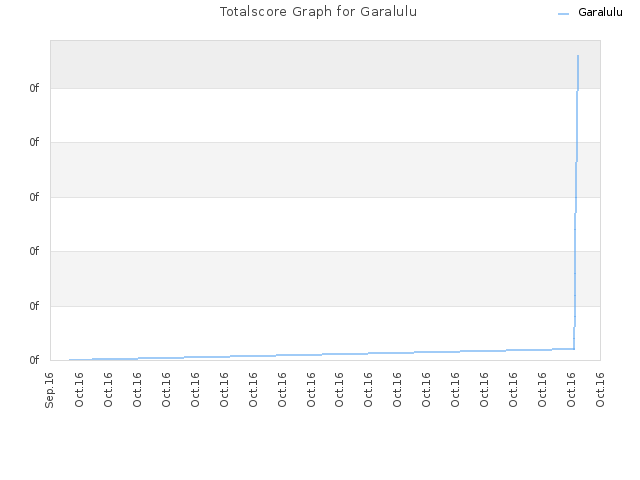 Totalscore Graph for Garalulu