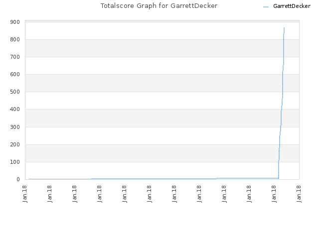 Totalscore Graph for GarrettDecker