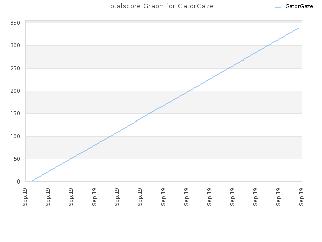 Totalscore Graph for GatorGaze