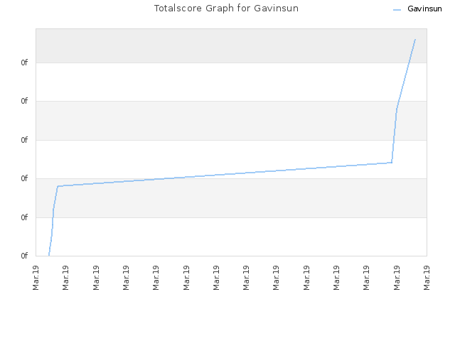 Totalscore Graph for Gavinsun