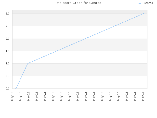 Totalscore Graph for Genroo