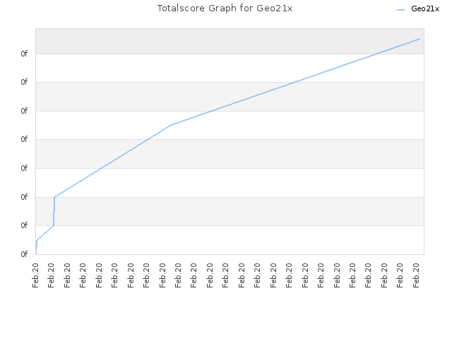 Totalscore Graph for Geo21x