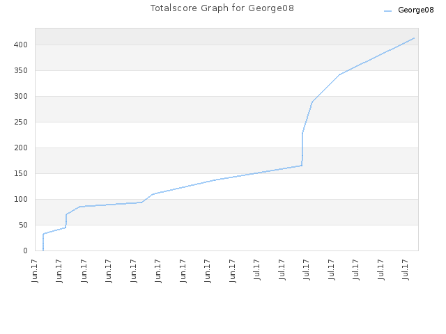 Totalscore Graph for George08
