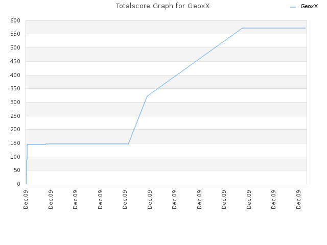 Totalscore Graph for GeoxX