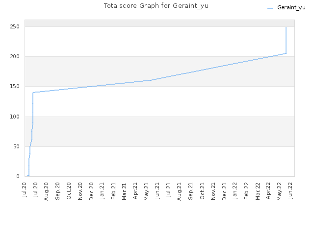 Totalscore Graph for Geraint_yu