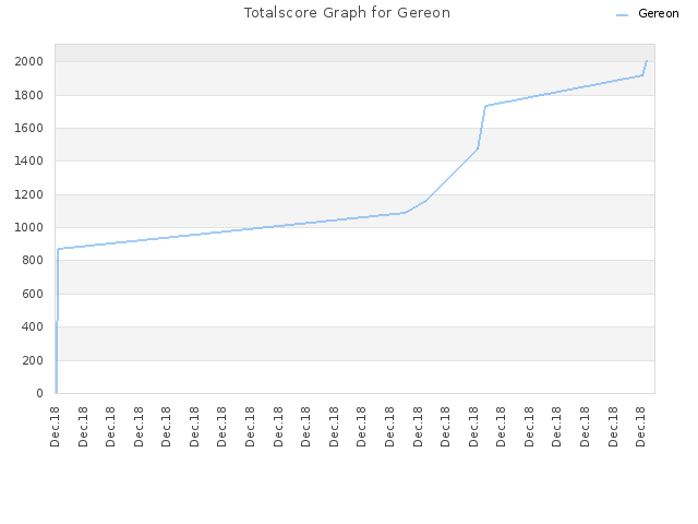 Totalscore Graph for Gereon