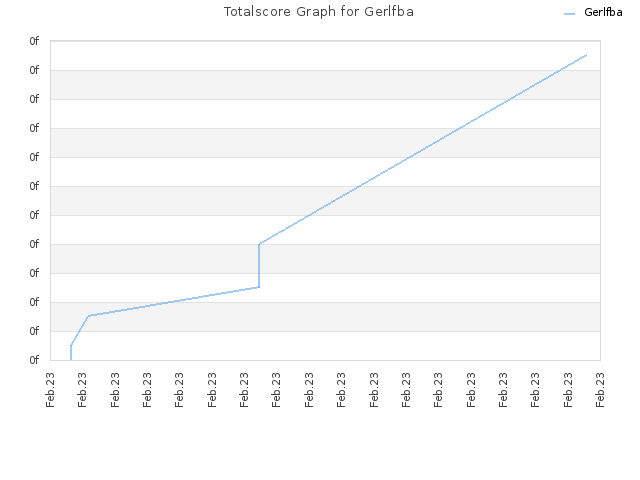 Totalscore Graph for Gerlfba