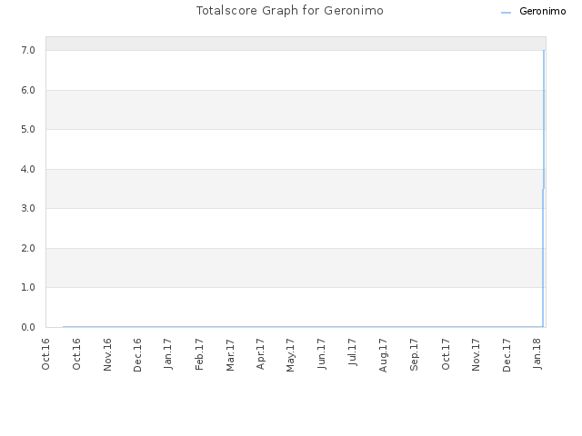 Totalscore Graph for Geronimo