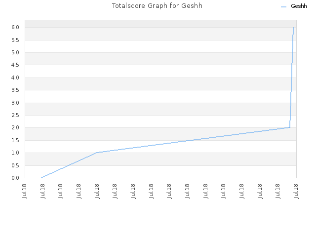 Totalscore Graph for Geshh