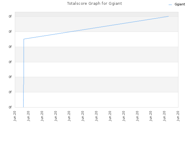 Totalscore Graph for Ggiant