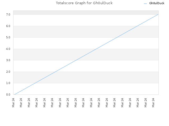Totalscore Graph for Gh0ulDuck