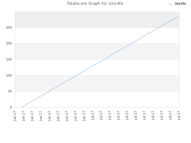 Totalscore Graph for Giiir4fe