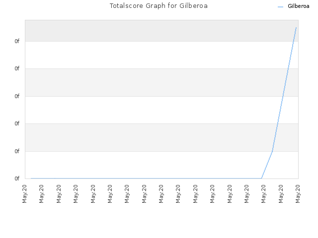 Totalscore Graph for Gilberoa