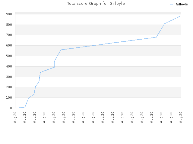 Totalscore Graph for Gilfoyle