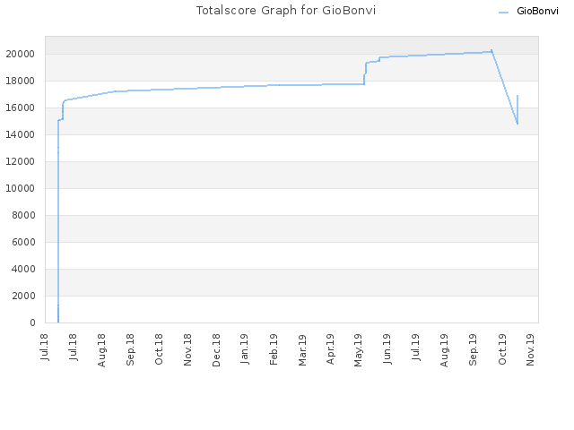 Totalscore Graph for GioBonvi