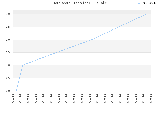 Totalscore Graph for GiuliaCalle