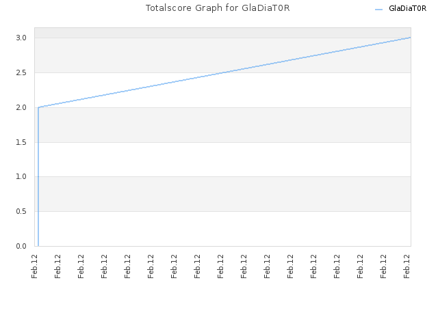 Totalscore Graph for GlaDiaT0R