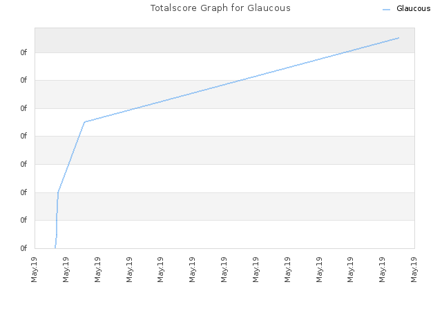 Totalscore Graph for Glaucous