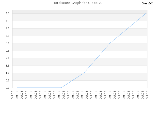 Totalscore Graph for GleepDC