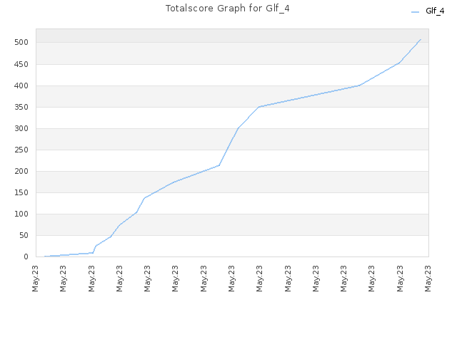 Totalscore Graph for Glf_4