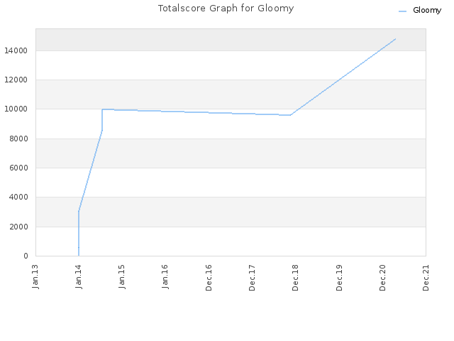 Totalscore Graph for Gloomy