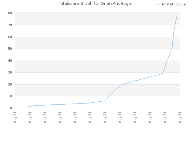 Totalscore Graph for GnatsAndSugar