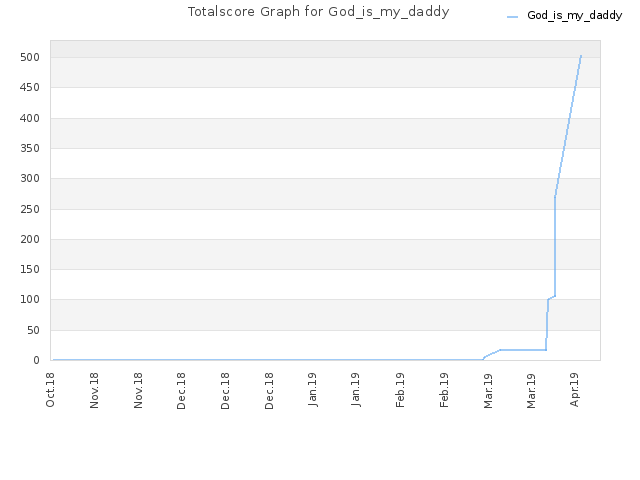 Totalscore Graph for God_is_my_daddy