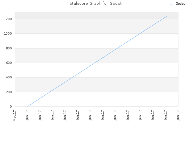 Totalscore Graph for Godot