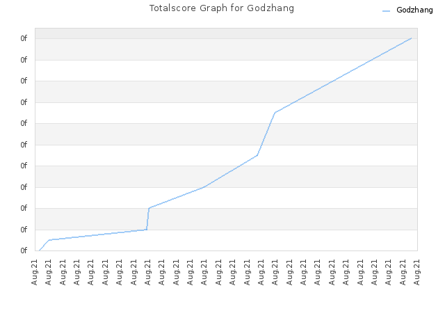 Totalscore Graph for Godzhang