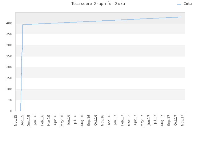 Totalscore Graph for Goku