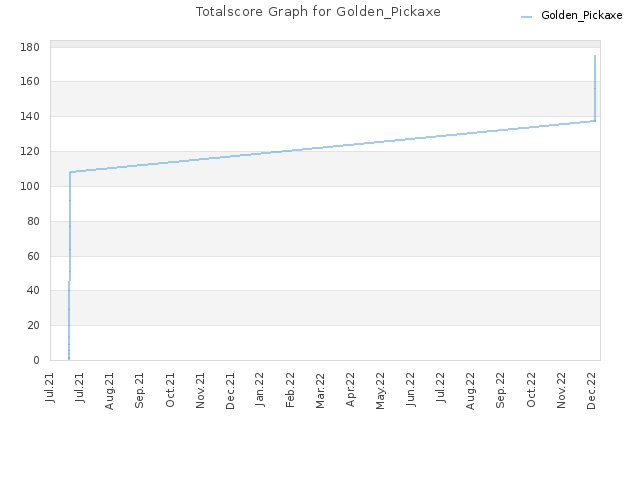 Totalscore Graph for Golden_Pickaxe
