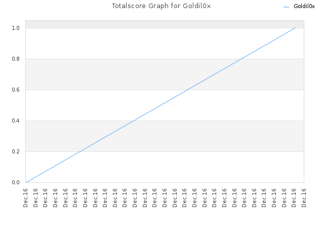Totalscore Graph for Goldil0x