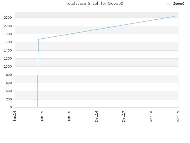 Totalscore Graph for Goooo0