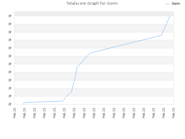 Totalscore Graph for Gorm
