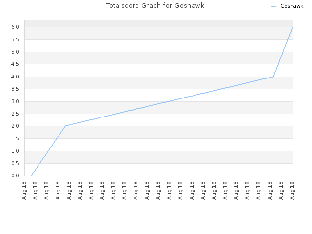 Totalscore Graph for Goshawk