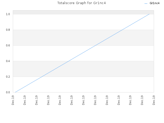 Totalscore Graph for Gr1nc4