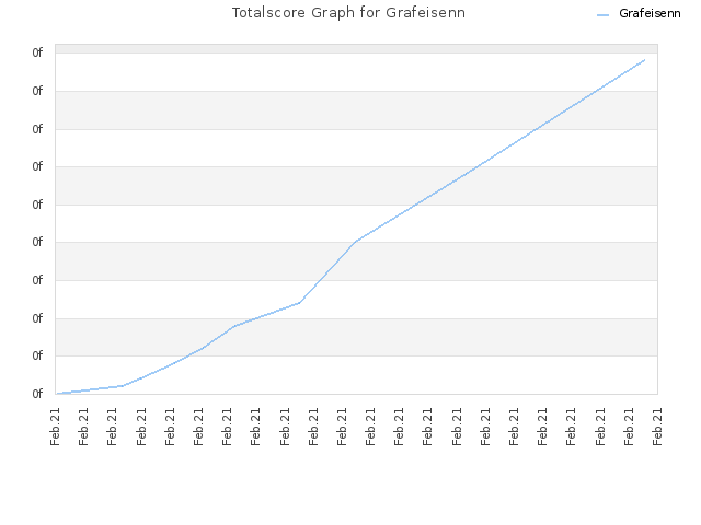 Totalscore Graph for Grafeisenn