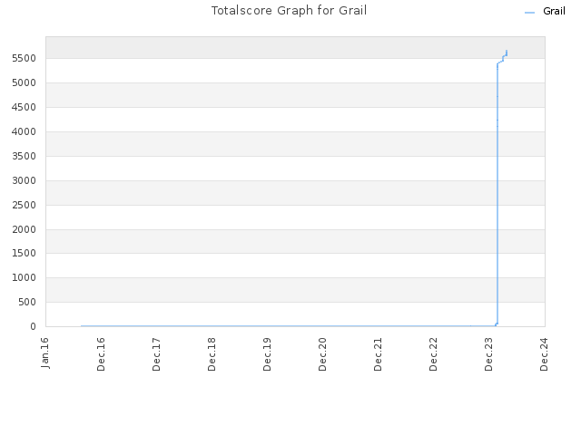 Totalscore Graph for Grail