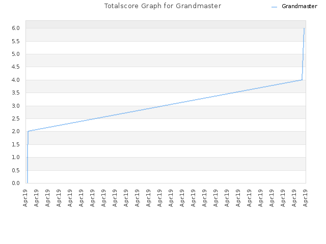 Totalscore Graph for Grandmaster